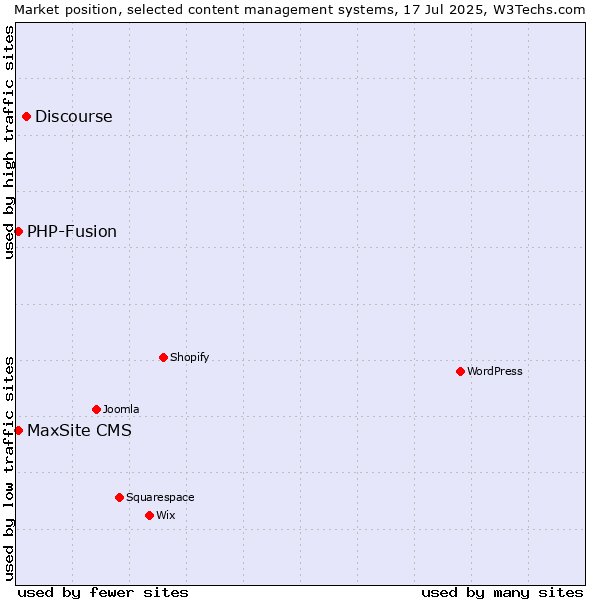 Market position of Discourse vs. PHP-Fusion vs. MaxSite CMS