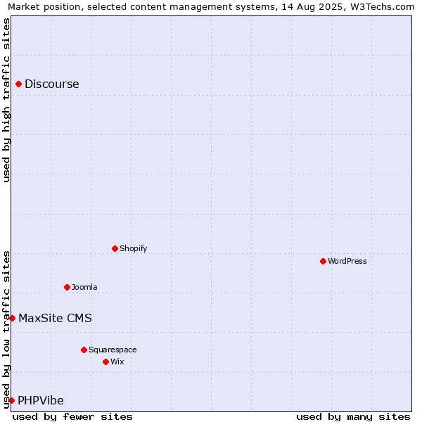 Market position of Discourse vs. MaxSite CMS vs. PHPVibe
