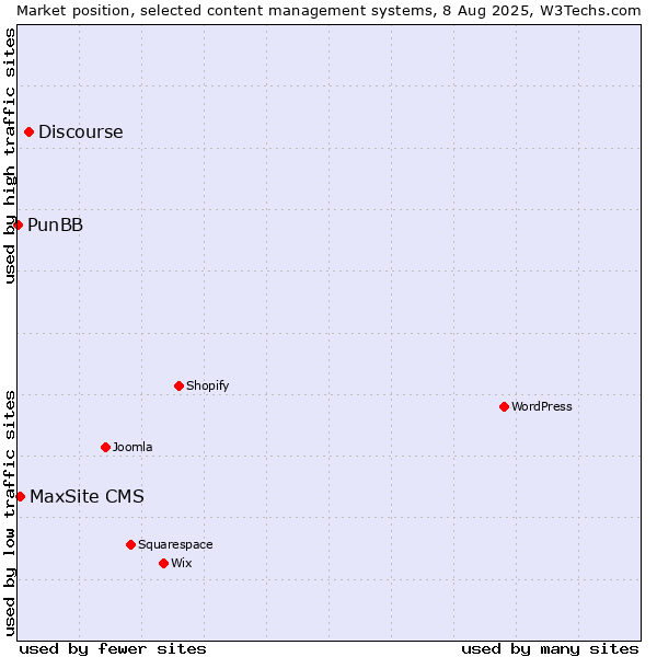 Market position of Discourse vs. MaxSite CMS vs. PunBB