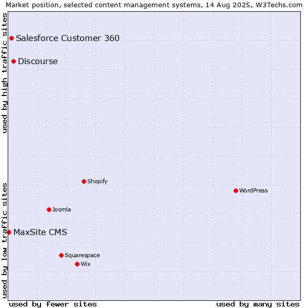 Market position of Discourse vs. Salesforce Customer 360 vs. MaxSite CMS