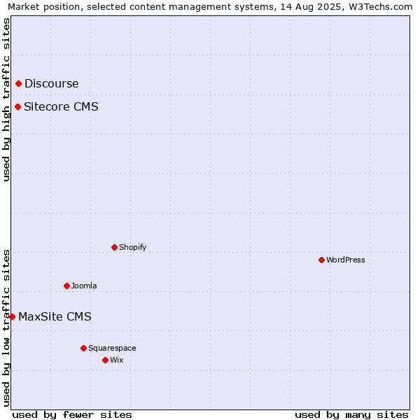 Market position of Discourse vs. Sitecore CMS vs. MaxSite CMS