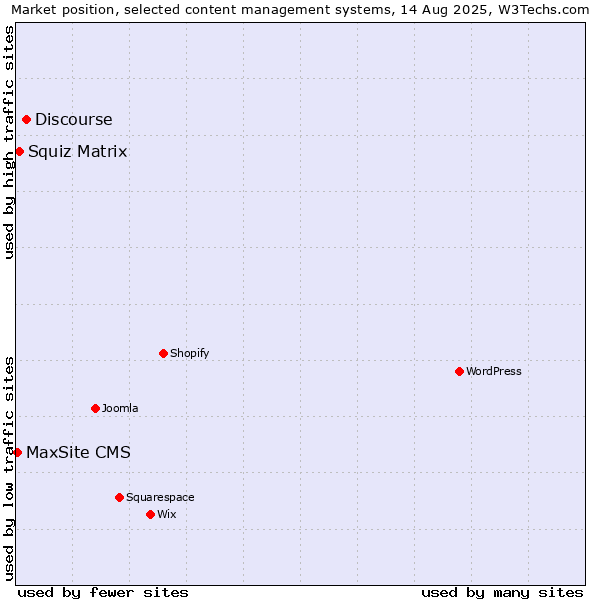 Market position of Discourse vs. Squiz Matrix vs. MaxSite CMS