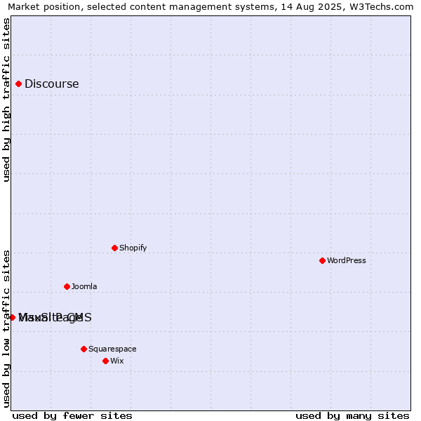 Market position of Discourse vs. MaxSite CMS vs. Visual Page