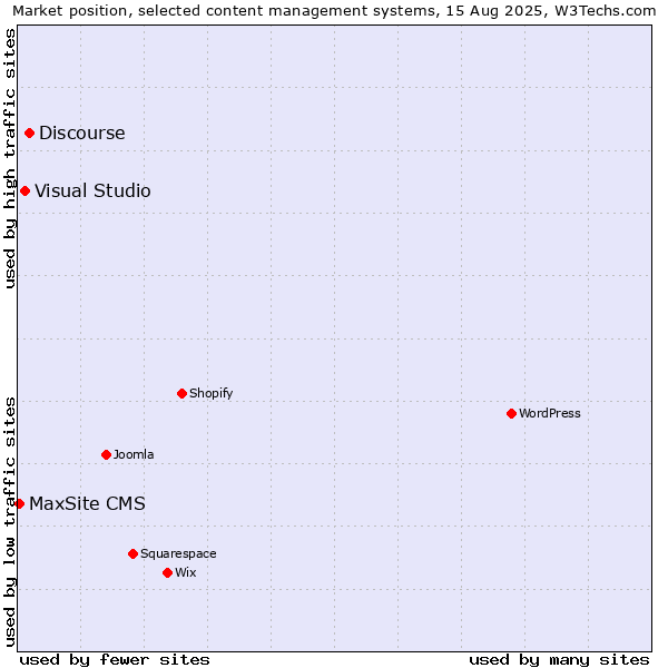 Market position of Discourse vs. Visual Studio vs. MaxSite CMS