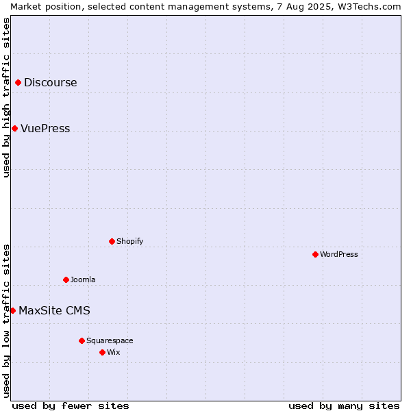 Market position of Discourse vs. VuePress vs. MaxSite CMS