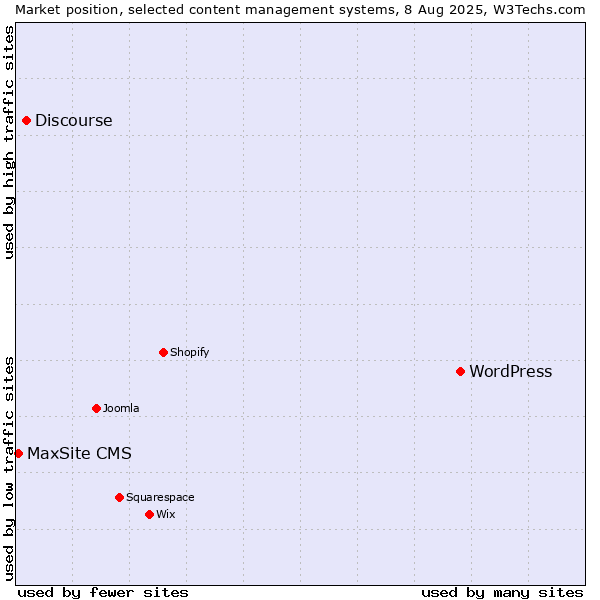 Market position of WordPress vs. Discourse vs. MaxSite CMS