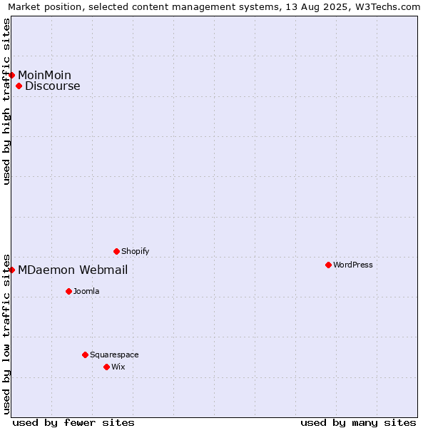 Market position of Discourse vs. MoinMoin vs. MDaemon Webmail