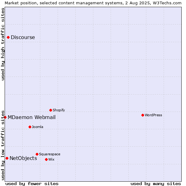 Market position of Discourse vs. NetObjects vs. MDaemon Webmail