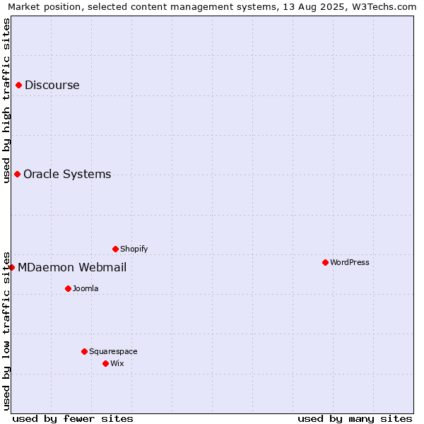 Market position of Discourse vs. Oracle Systems vs. MDaemon Webmail