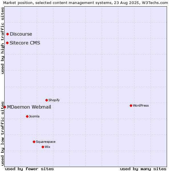 Market position of Discourse vs. Sitecore CMS vs. MDaemon Webmail