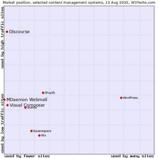 Market position of Visual Composer vs. Discourse vs. MDaemon Webmail