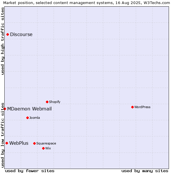 Market position of Discourse vs. WebPlus vs. MDaemon Webmail