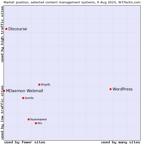 Market position of WordPress vs. Discourse vs. MDaemon Webmail