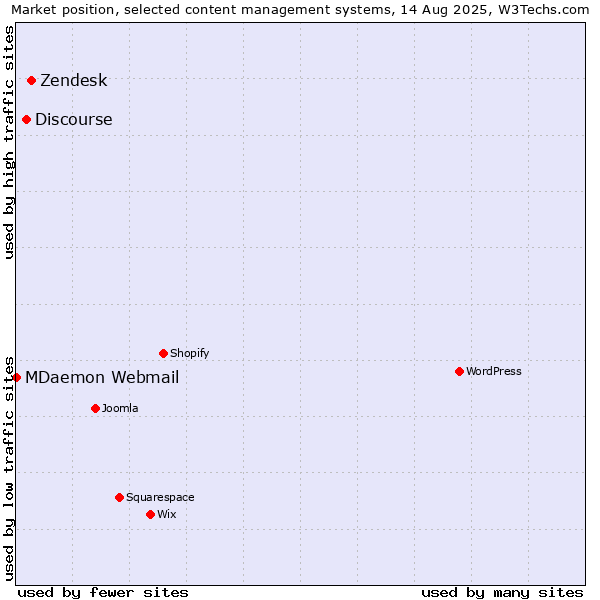Market position of Zendesk vs. Discourse vs. MDaemon Webmail