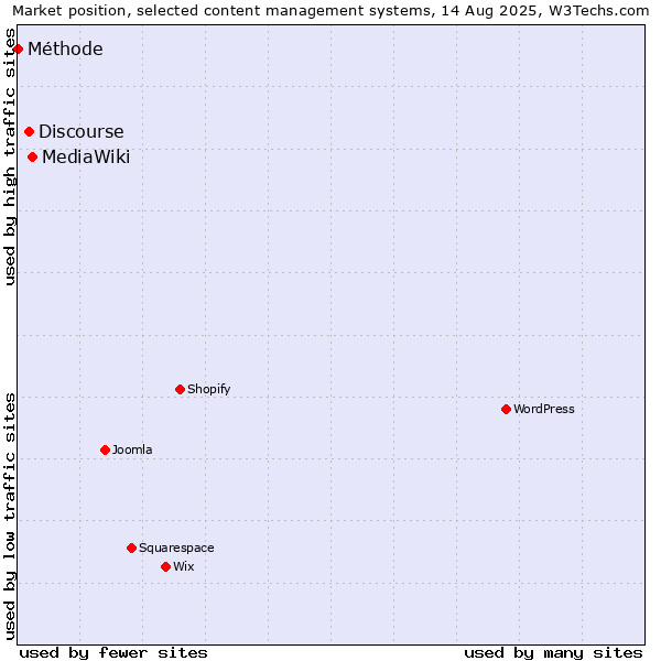 Market position of MediaWiki vs. Discourse vs. Méthode