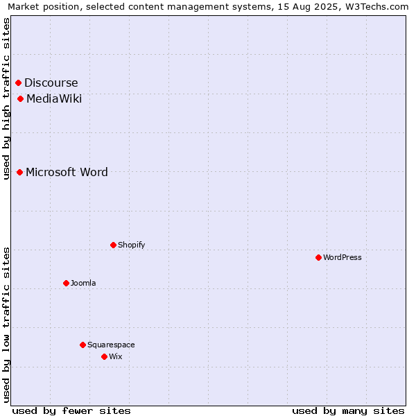 Market position of MediaWiki vs. Microsoft Word vs. Discourse