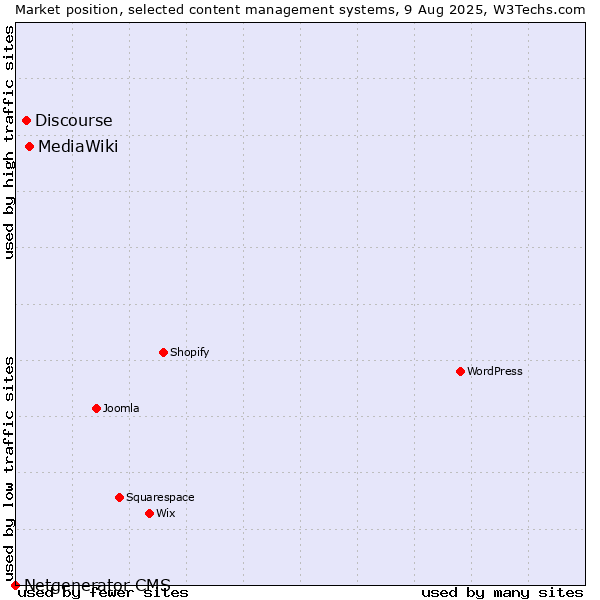 Market position of MediaWiki vs. Discourse vs. Netgenerator CMS