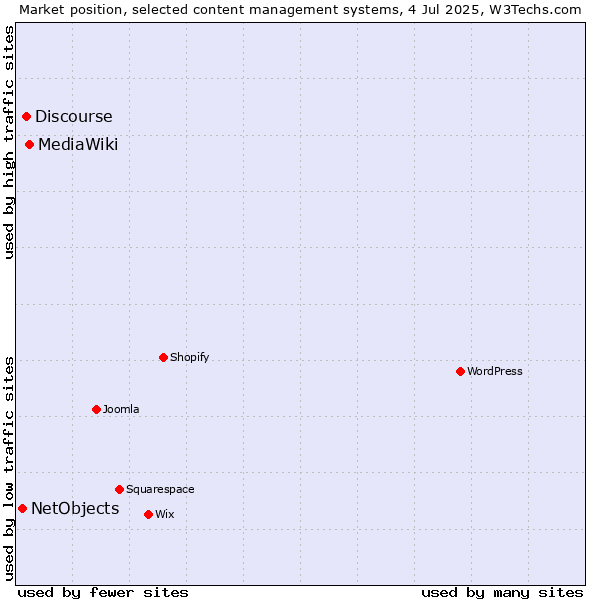 Market position of MediaWiki vs. Discourse vs. NetObjects