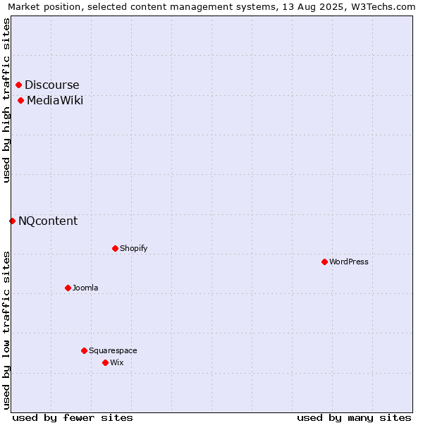 Market position of MediaWiki vs. Discourse vs. NQcontent