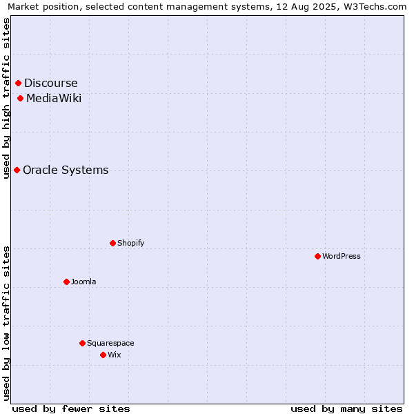 Market position of MediaWiki vs. Discourse vs. Oracle Systems