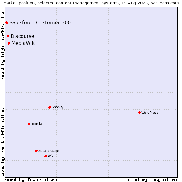 Market position of MediaWiki vs. Discourse vs. Salesforce Customer 360