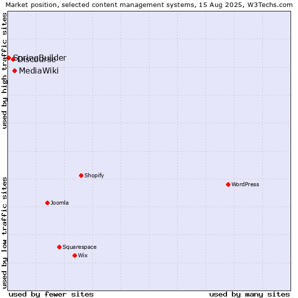 Market position of MediaWiki vs. Discourse vs. SpringBuilder