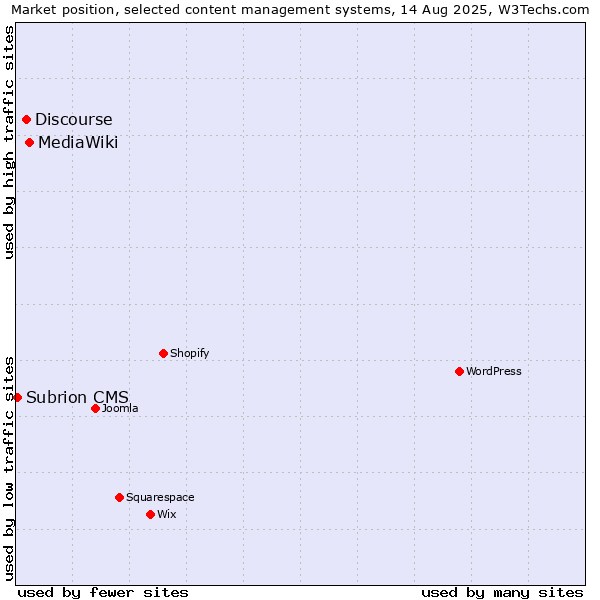 Market position of MediaWiki vs. Discourse vs. Subrion CMS