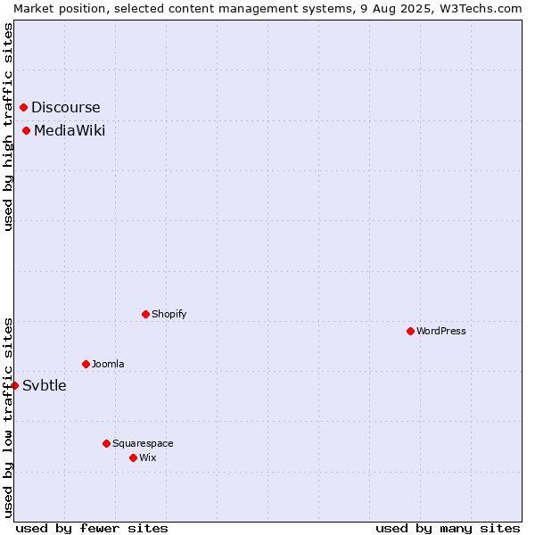 Market position of MediaWiki vs. Discourse vs. Svbtle