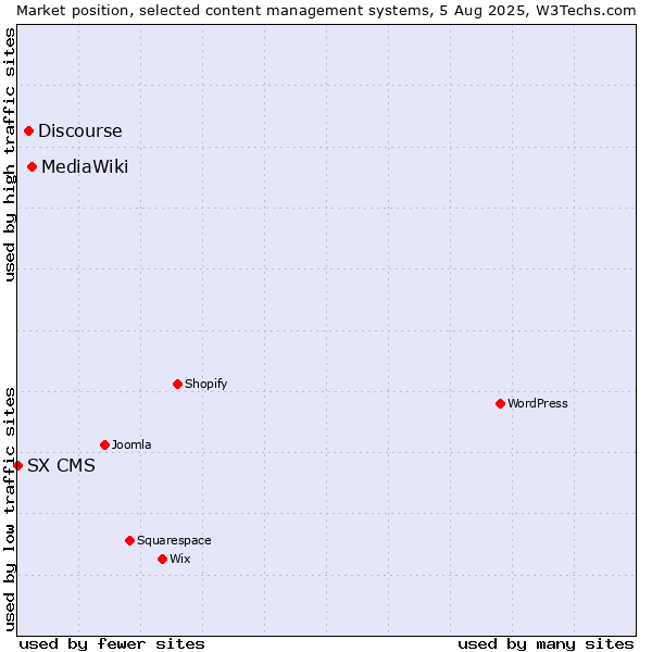 Market position of MediaWiki vs. Discourse vs. SX CMS