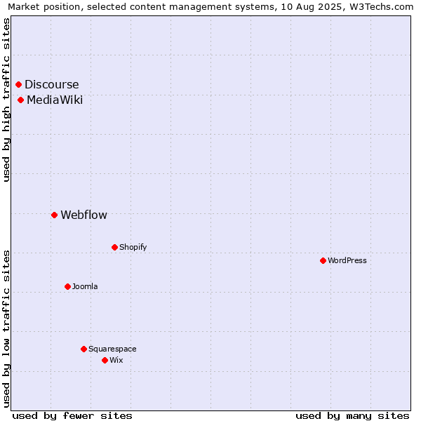 Market position of Webflow vs. MediaWiki vs. Discourse