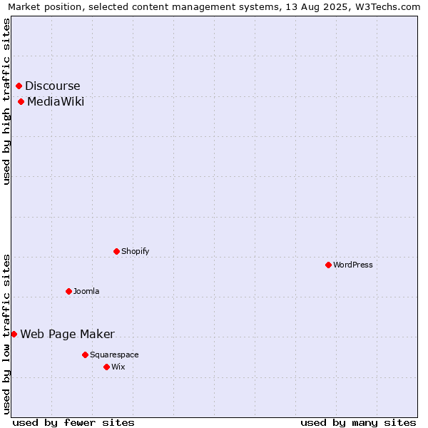 Market position of MediaWiki vs. Discourse vs. Web Page Maker