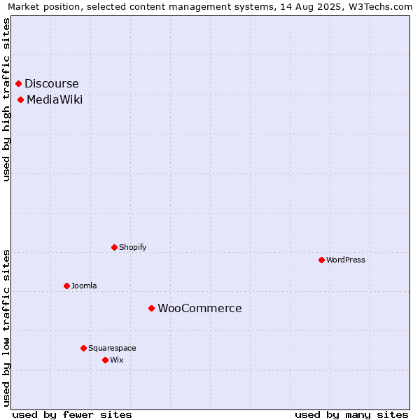 Market position of WooCommerce vs. MediaWiki vs. Discourse