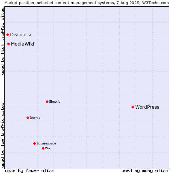 Market position of WordPress vs. MediaWiki vs. Discourse
