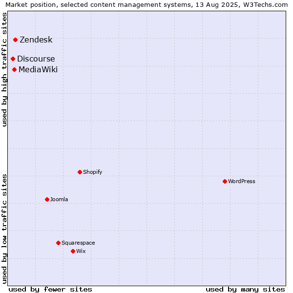 Market position of Zendesk vs. MediaWiki vs. Discourse