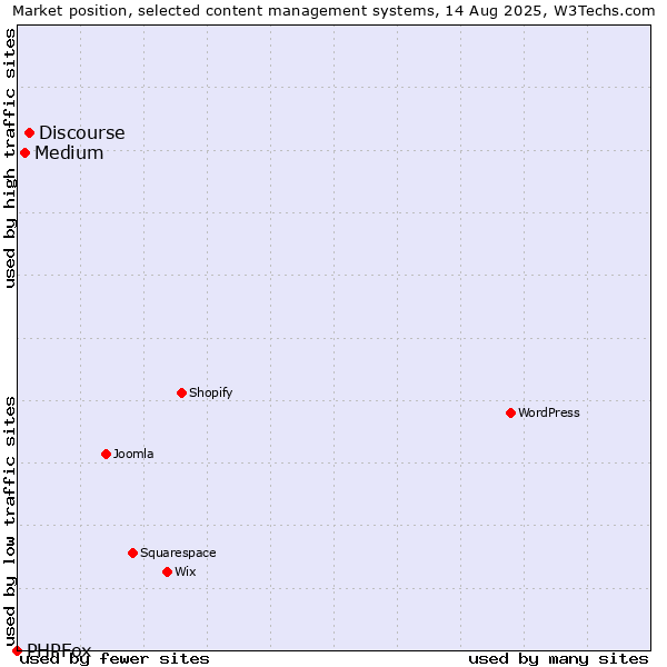 Market position of Discourse vs. Medium vs. PHPFox