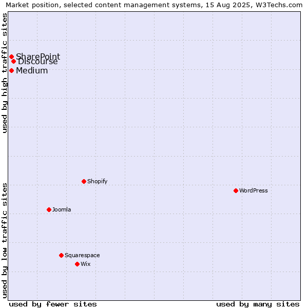 Market position of Discourse vs. Medium vs. SharePoint