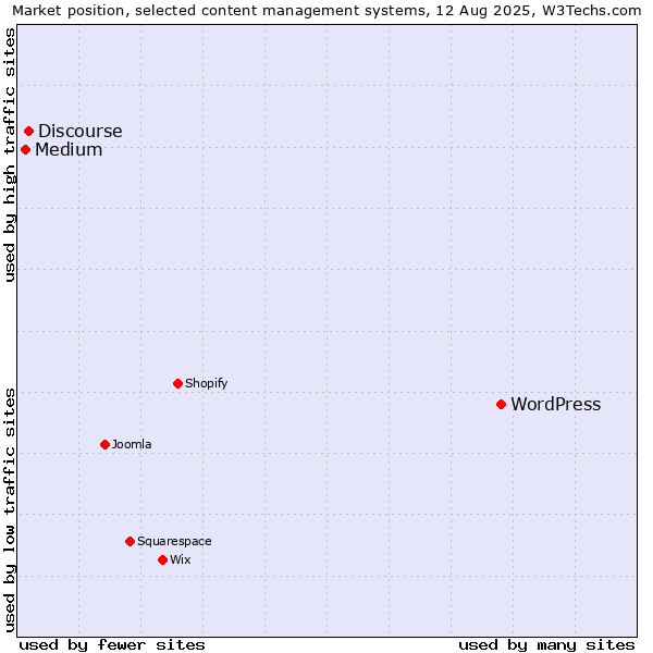 Market position of WordPress vs. Discourse vs. Medium
