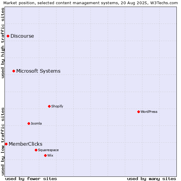 Market position of Microsoft Systems vs. Discourse vs. MemberClicks