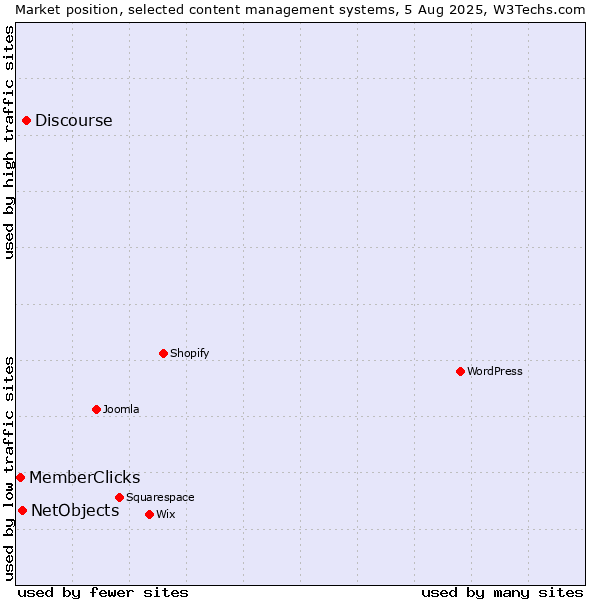 Market position of Discourse vs. NetObjects vs. MemberClicks