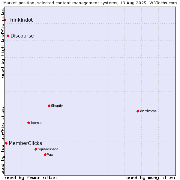 Market position of Discourse vs. MemberClicks vs. Thinkindot