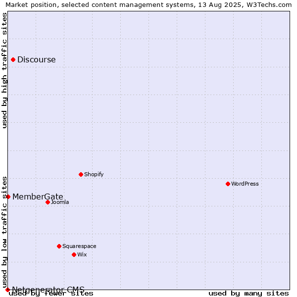 Market position of Discourse vs. MemberGate vs. Netgenerator CMS