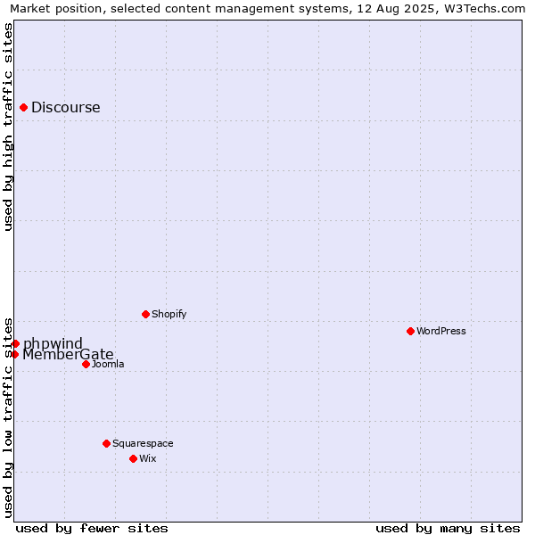 Market position of Discourse vs. phpwind vs. MemberGate