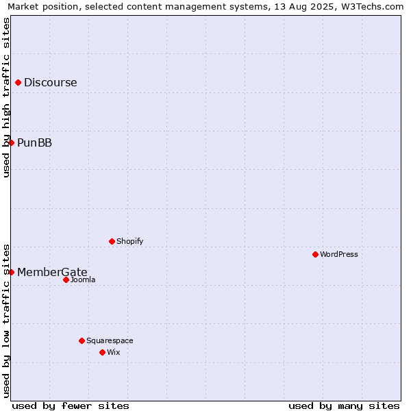 Market position of Discourse vs. PunBB vs. MemberGate