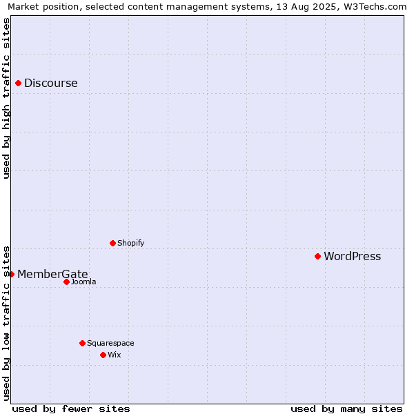 Market position of WordPress vs. Discourse vs. MemberGate