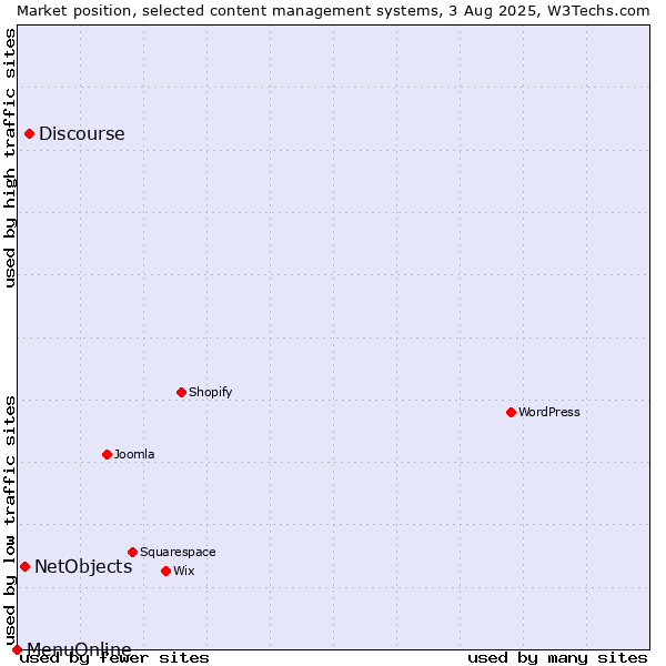 Market position of Discourse vs. NetObjects vs. MenuOnline