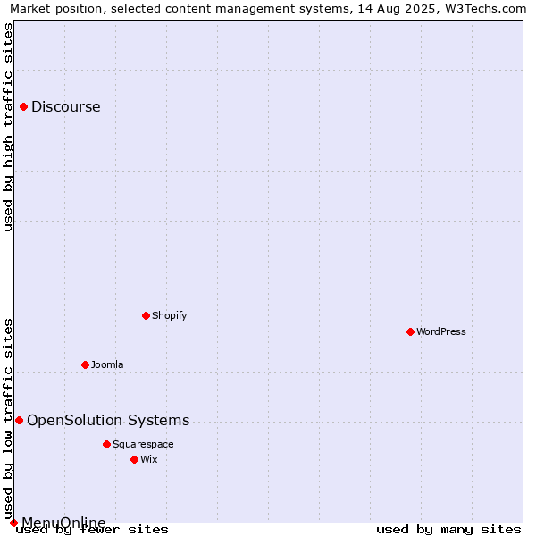 Market position of Discourse vs. OpenSolution Systems vs. MenuOnline