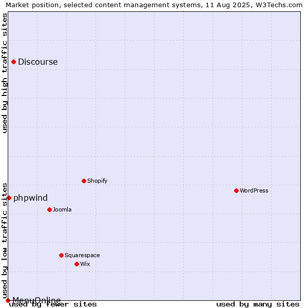 Market position of Discourse vs. phpwind vs. MenuOnline