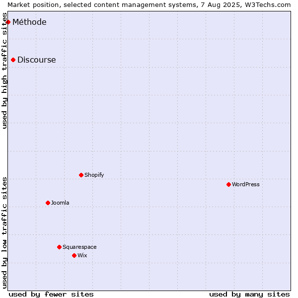 Market position of Discourse vs. Méthode
