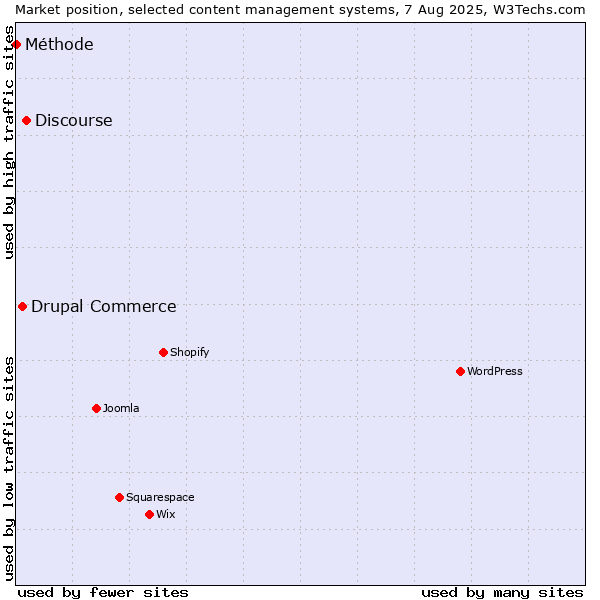 Market position of Discourse vs. Drupal Commerce vs. Méthode