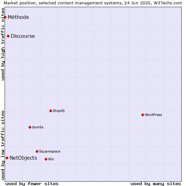 Market position of Discourse vs. NetObjects vs. Méthode